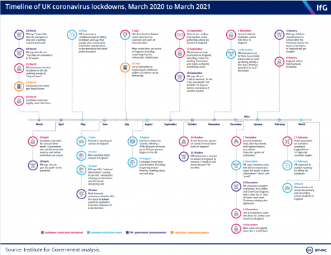Timeline lockdown march 2020